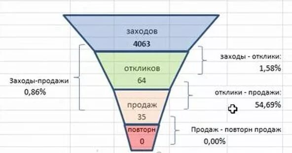 Таблица воронки продаж excel. Воронка продаж таблица пример. Воронка продаж таблица. Диаграмма воронки продаж в эксель. Воронка в эксель