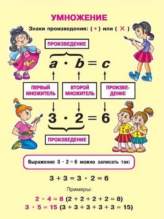 Как выучить деление 2 класс. Правило умножения и деления. умножение начальная школа. умножение 2 класс. памятка по умножению.