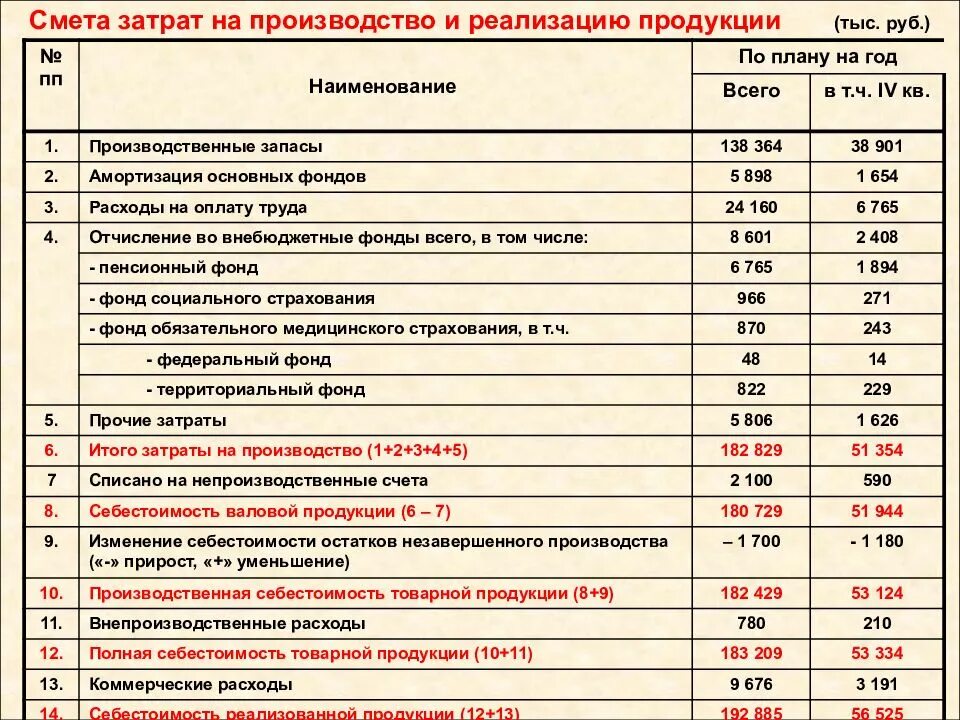 Годовые затраты на производство продукции. Смета затрат на производство. Смета затрат таблица. Каковы составляющие сметы затрат на производство продукции. Смета затрат на производство и реализацию продукции.