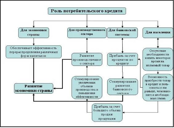 Функции потребительского кредита. Виды потребительских кредитов схема. Классификация потребительского кредитования. Виды потребительского кредитования таблица. Классификация потребительских кредитов таблица.