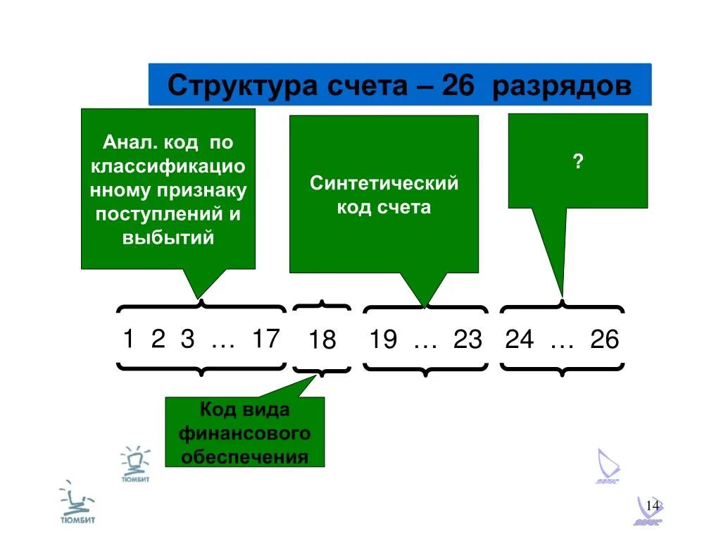 Бюджетный счет номер счета. Структура бюджетного счета. Структура счета в бюджете. Структура счета бюджетного учета. Структура плана счетов бюджетного учета.