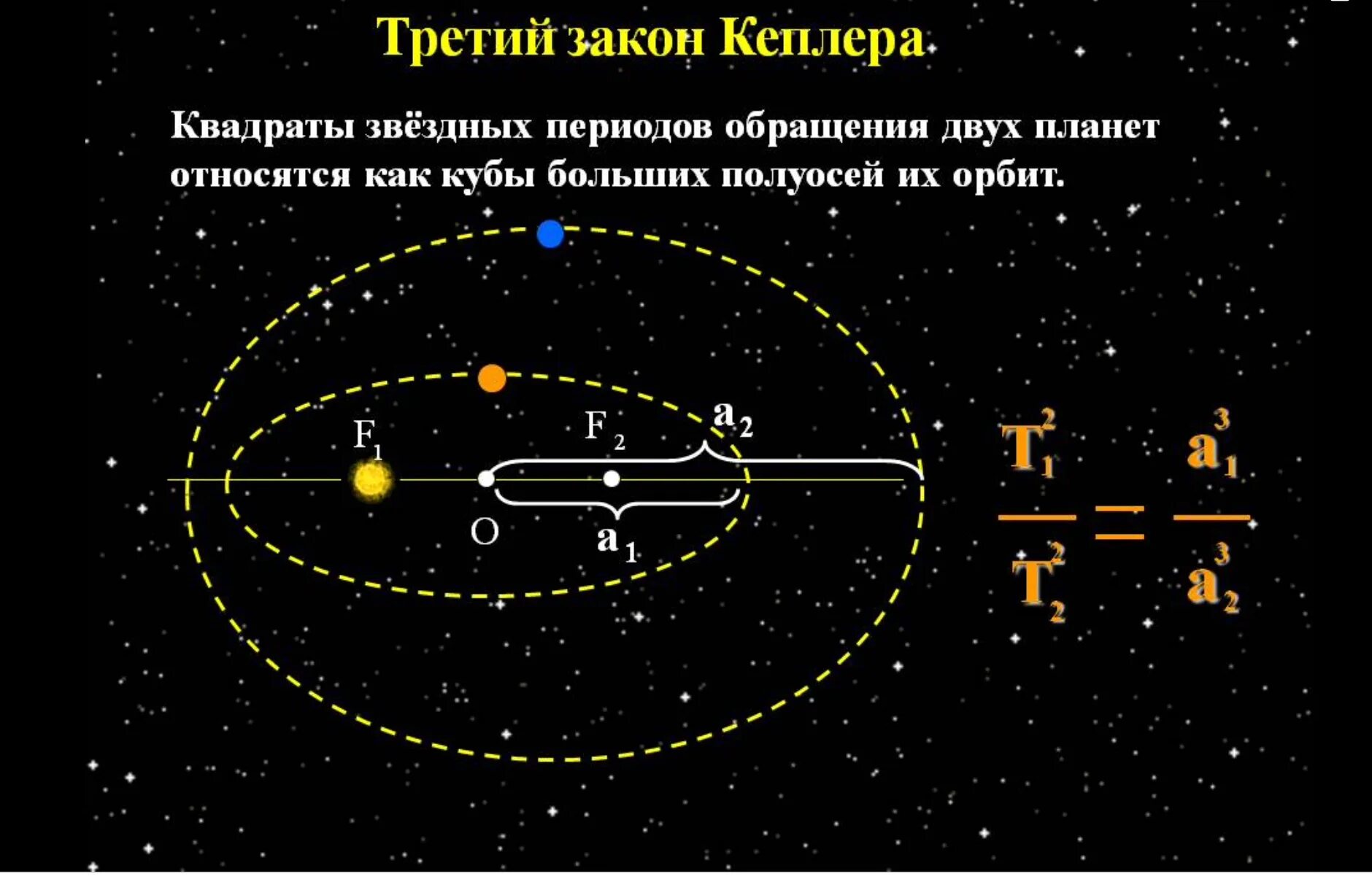 Периоды обращения двойных звезд. Три закона движения планет Кеплера. Иоганн Кеплер 3 закона движения планет. Третий закон Кеплера рисунок. Законы движения планет третий закон Кеплера.