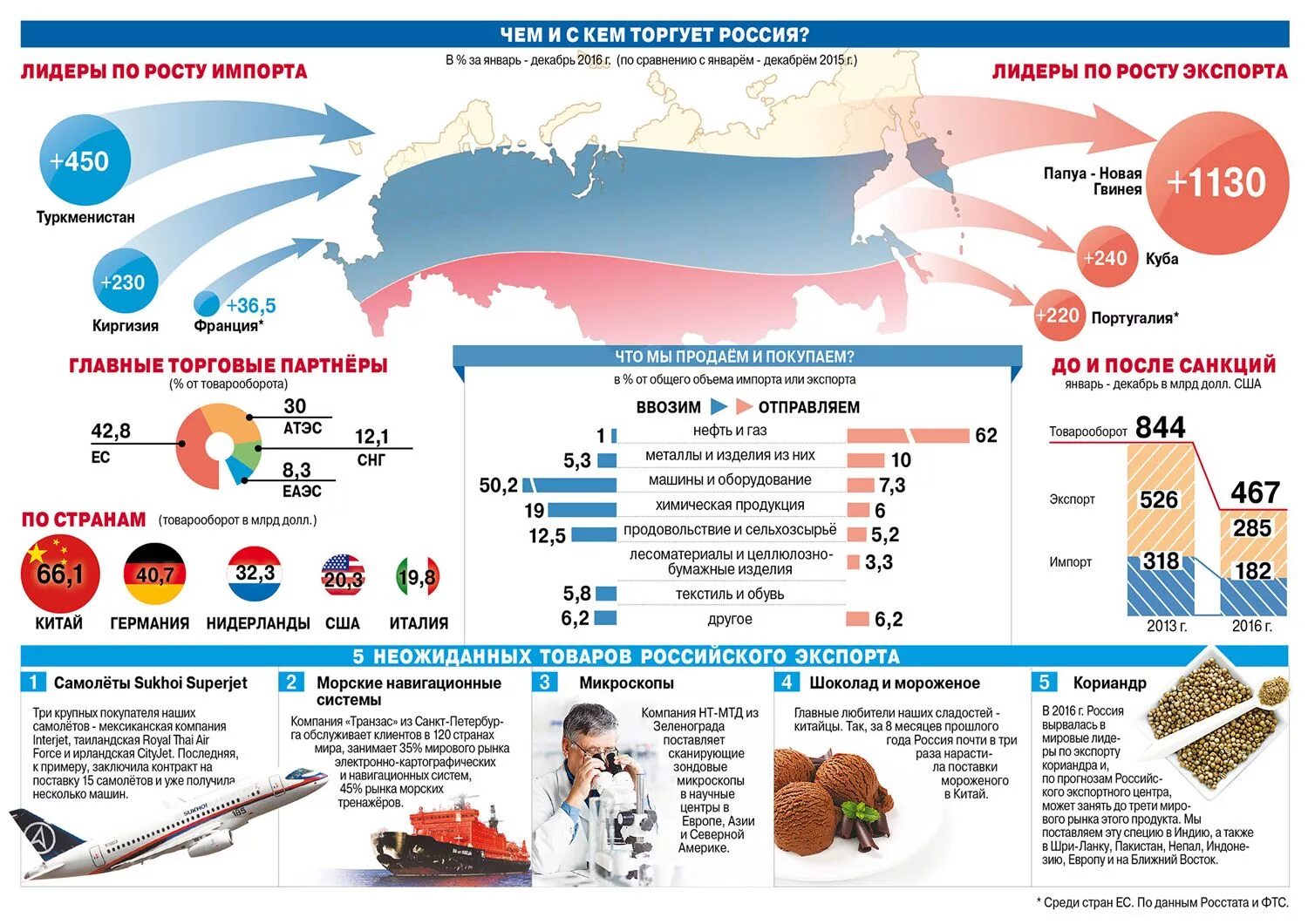 Мировой рынок продуктов. Экспорт России инфографика. Инфографика экспорт и импорт. Российский экспорт инфографика. Экспорт из РФ инфографика.