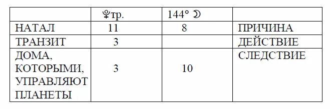 Транзиты по 12 дому. Таблица транзитов. Трактовка транзита таблица. Бернадет бреди. Бернадет Брэди таблица транзитов.
