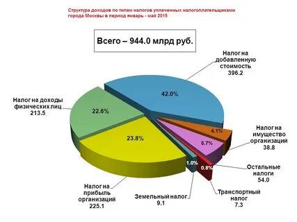 Какие статьи приносят наибольшие доходы в бюджет