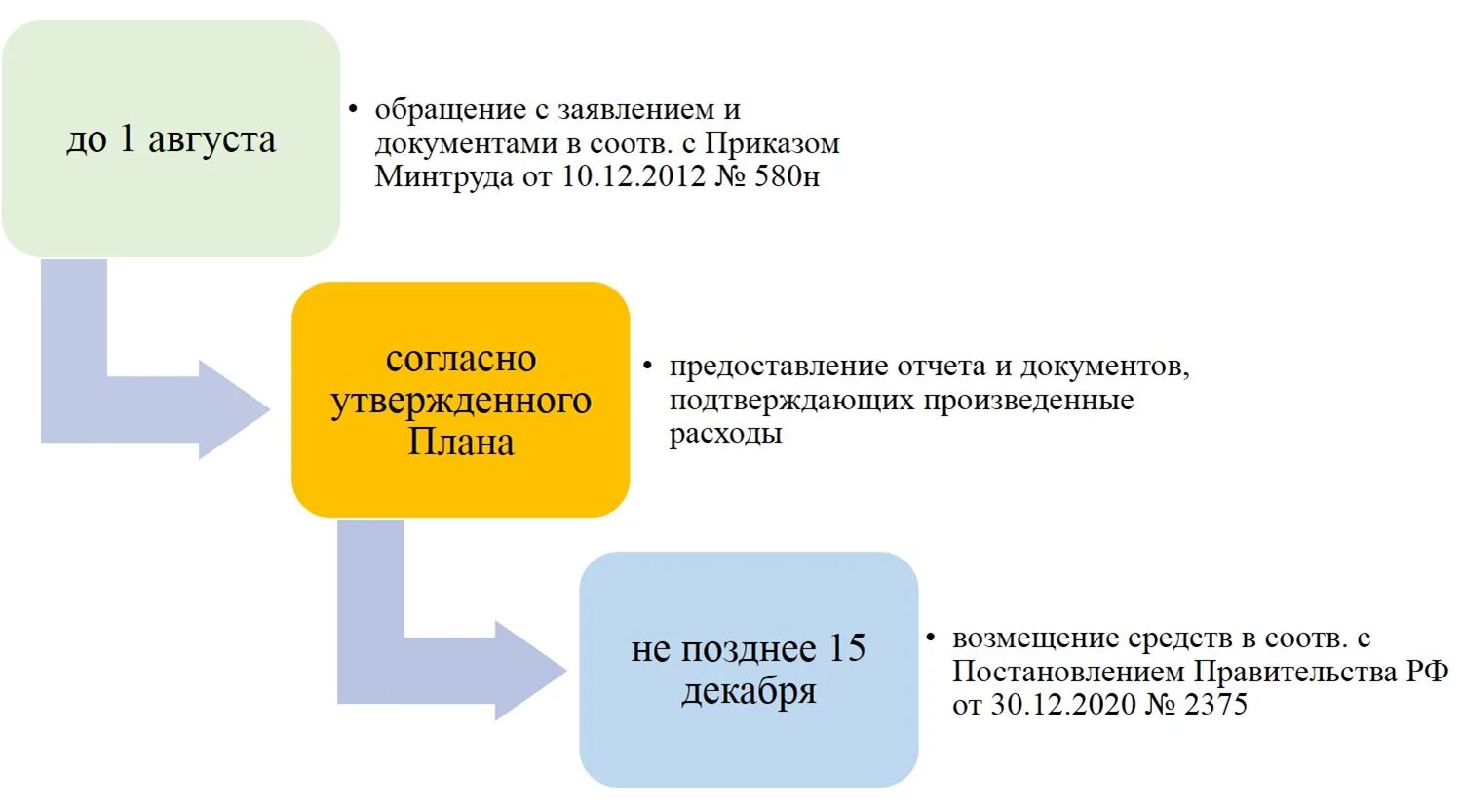 Возмещение 2020