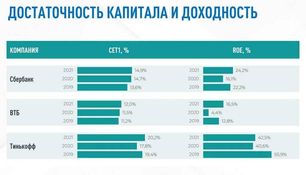 Анализ сбербанка 2023. Коэффициент достаточности капитала. Достаточность капитала Сбербанка. Анализ достаточности капитала. Показатели рентабельности Сбербанка 2021.