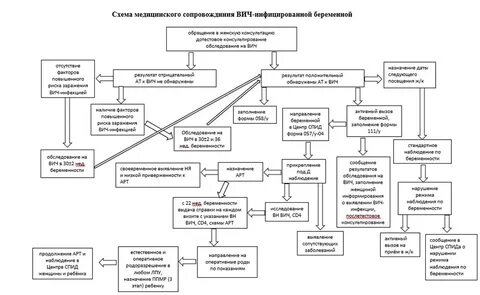 Вич инфекция у беременных ответы на тесты