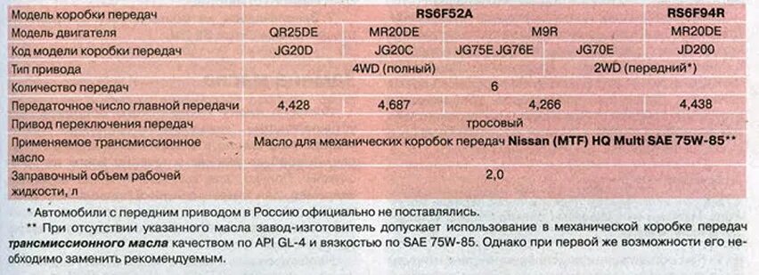 Заправочные ёмкости х Трейл т31 2.0 бензин. Заправочные объемы Ниссан х Трейл т32. Nissan x Trail t30 масло в раздатку. Заправочные ёмкости Ниссан х-Трейл т32 2.0 бензин.