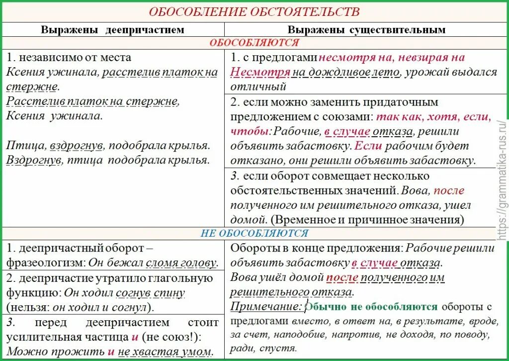 Знаки препинания при сравнительных оборотах ксп. Таблица знаки препинания при деепричастном обороте. обособленные определения приложения и обстоятельства примеры. обособленные обстоятельства таблица. обособленные определения и обстоятельства таблица с примерами.