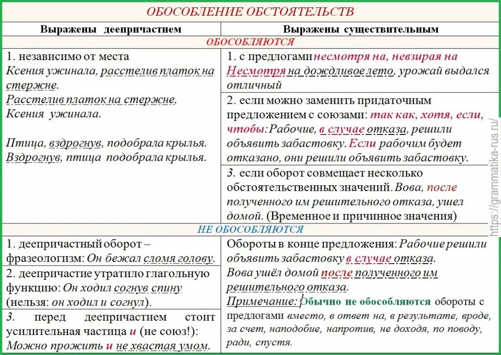 Знаки препинания при деепричастном обороте таблица. Обособленные определения , приложения и обстоятельства с примерами. Обособленные обстоятельства таблица. Обособленные определения и обстоятельства таблица с примерами. Беседы учителей вид подчинительной связи