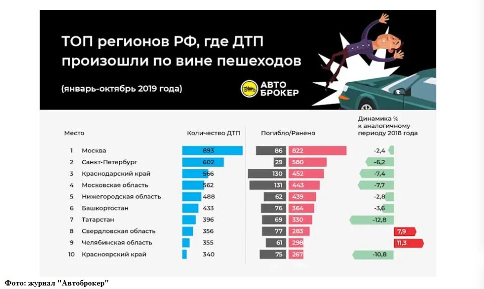 Сколько людей умирает в дтп. Статистика дорожно-транспортных происшествий. Статистика ДТП. Статистика автомобильных аварий. Российская статистика ДТП.