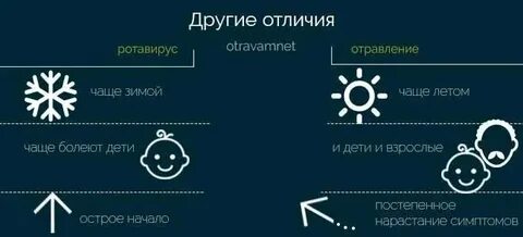 Отличие отравления от инфекции