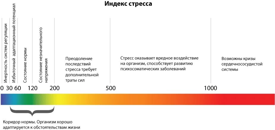 Стресс тест щербатых. Показатели уровня стресса. Индекс стресса. Уровень стресса норма. Диаграмма индекса стресса.