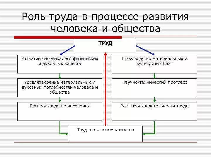 Какого роль труда в современном обществе