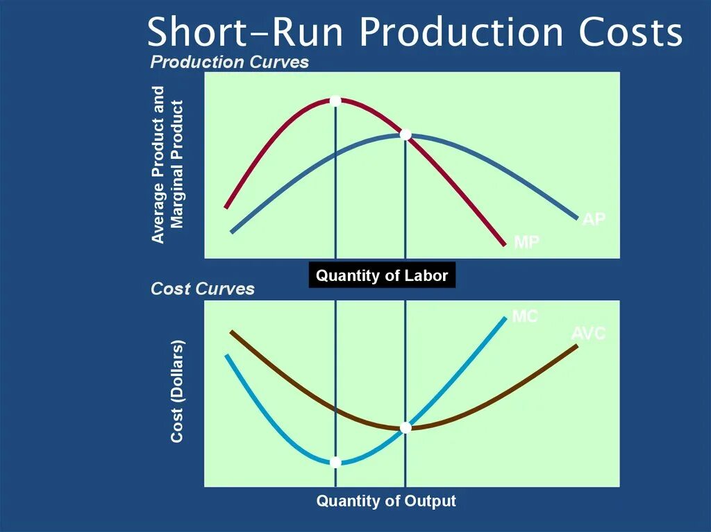 Production costs. Short Run total costs curve. LONRG un and short Run total costs. Short Run Marginal cost. Run product