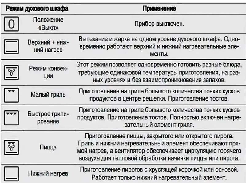 Как выглядит режим конвекции. Духовой шкаф bosch режим конвекции. значки на панели электрической духовки электролюкс. духовка бош электрическая режим конвекции. духовка бош обозначение режимов.