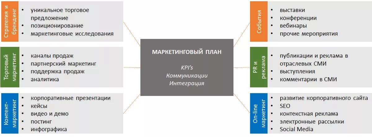 Каналы продвижения и продаж. Инструменты маркетинга. Маркетинговая поддержка продаж. Каналы продаж в маркетинге. Продажа через канал