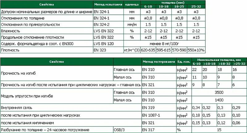 Плотность фанеры березовой. Плотность осп плиты кг/м3. осп-3 9мм характеристики. осп плита 9мм характеристики. осб плита теплопроводность.