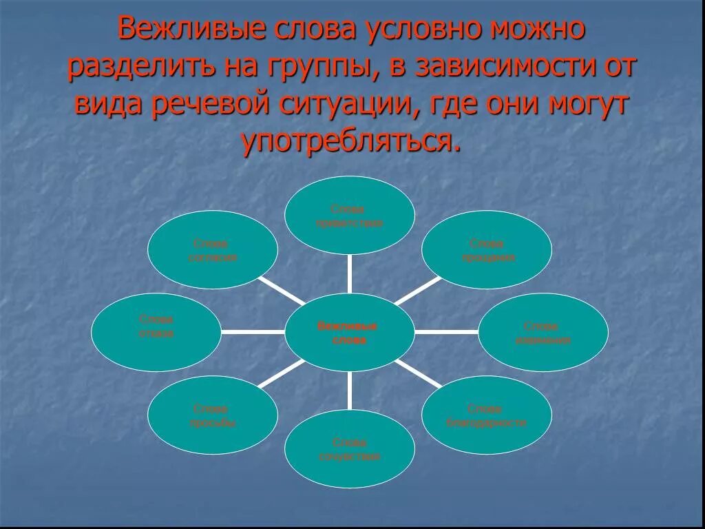 Разделить на три основные группы. Группы вежливых слов. Вежливые слова разделить на группы. Группы этикетных слов. Группы слов можно разделить на.