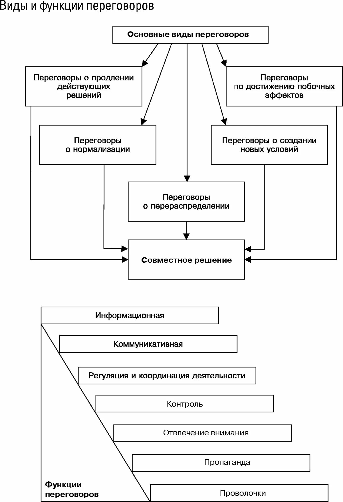 Коллективные переговоры функции. Функции переговоров схема. Схема основных видов переговоров. Виды основные стадии и методы ведения переговоров. Виды переговорного процесса.