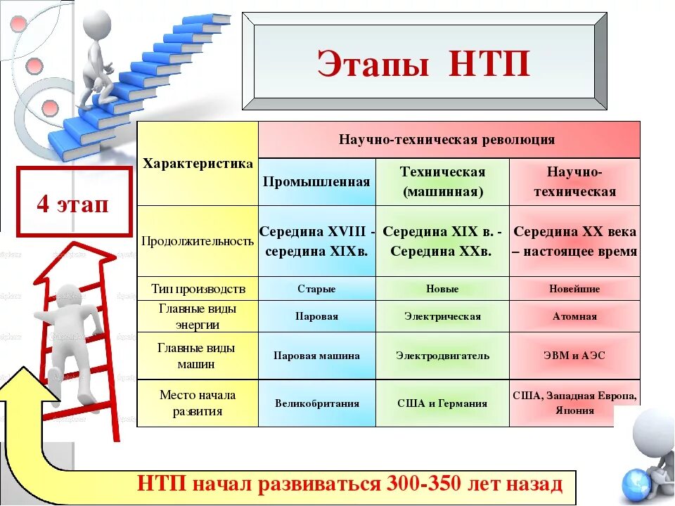 Примеры технических революций. Этапы научно-технического прогресса. Этапы развития научно технического прогресса. Этапы научно технической революции. Этапы НТП.