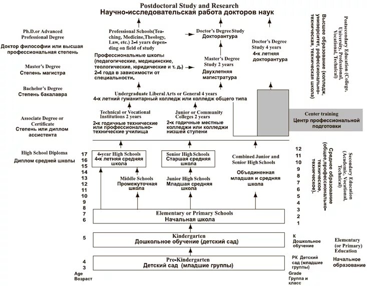 Структура образования в сша схема. Образовательная система сша. Структура образования в россии и сша. Образовательная система сша. Структура образования в америке.
