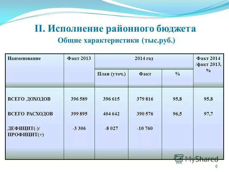 Исполнение районного бюджета. Исполнение районного бюджета. Показатель динамики снижения. Указ губернатора о зарплате воспитателей,индикативный. Исполнение районного бюджета.