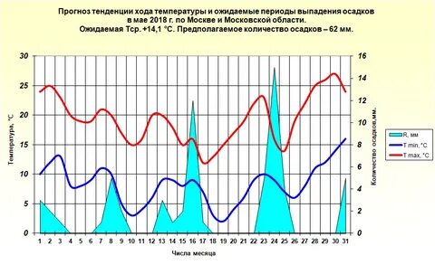 Температура в одинцово