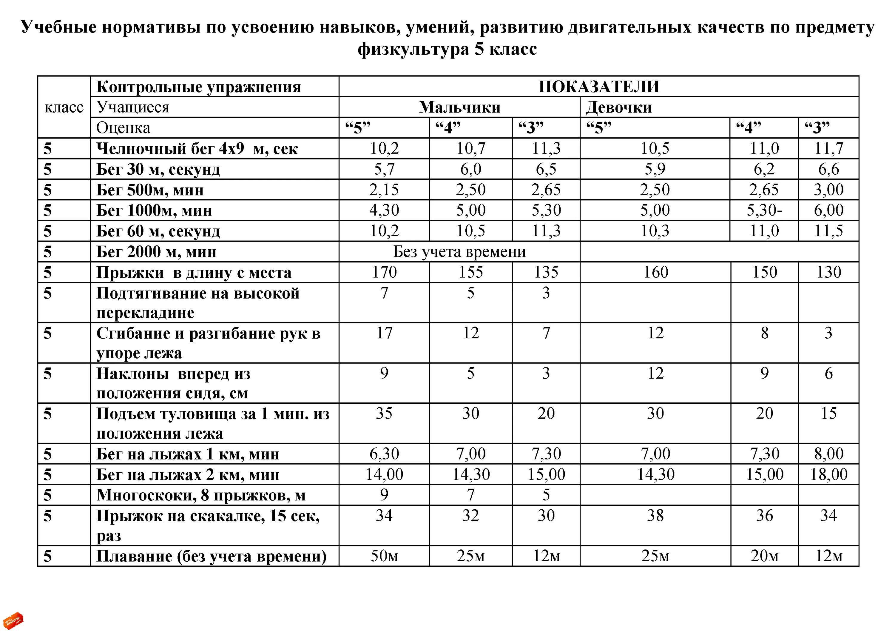 Нормативы 5 9 классы. Нормативы по физкультуре 5 класс ФГОС. Нормативы по физической культуре 4 классы по ФГОС. Нормативы по физкультуре 4 класс ФГОС школа России. Нормативы по физической культуре 6 класс по ФГОС.