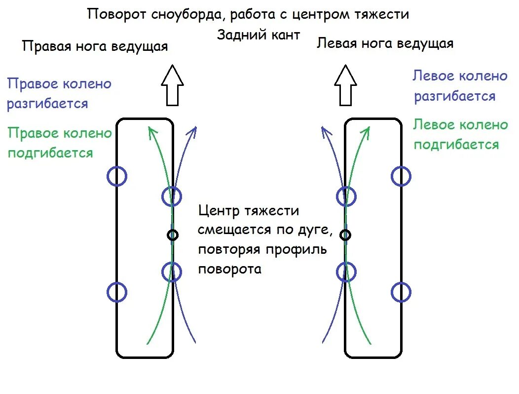 Передний и задний кант на сноуборде. Сноубординг передний кант. Передний и задний кант на сноуборде. Сноуборд задний кант схема. Стойка на заднем канте сноуборд.