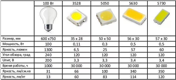 Светодиоды 5050 SMD Вольтаж. Светодиоды SMD характеристики таблица. Светодиод 5050 SMD характеристики. Светодиод 3528 параметры СМД.