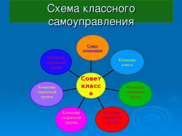 Структура классного коллектива. Схема самоуправления в классе. Самоуправление в начальной школе. Структура самоуправления классного коллектива. Ученическое самоуправление в классе