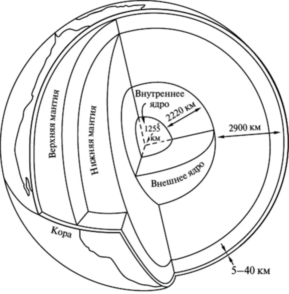 Рисунок строение земного шара. Схема внутреннего строения земного шара. Строение планеты земля схема. Схема внутреннего строения земли. Нарисовать схему внутреннего строения земли.