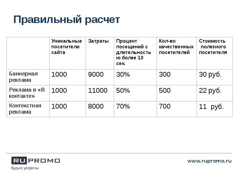 Средняя стоимость одного посетителя сайта. Стоимость посетителя. Как посчитать трафик сайта. Средняя стоимость сайта.