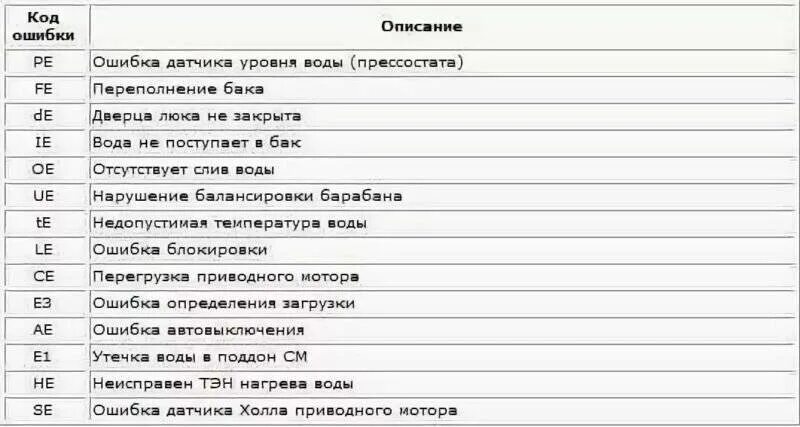 Что означает на машинке ue. Стиральная машинка LG коды ошибок на дисплее. Неисправности стиральной машины самсунг коды ошибок. Стиральная машина Samsung коды ошибок 3c. Код ошибки стиральной машины LG.