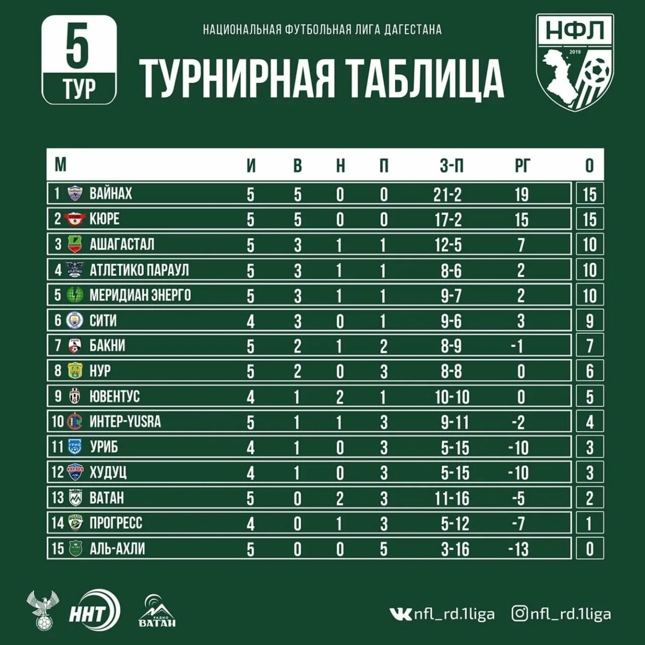 Новости футбола турнирные таблицы
