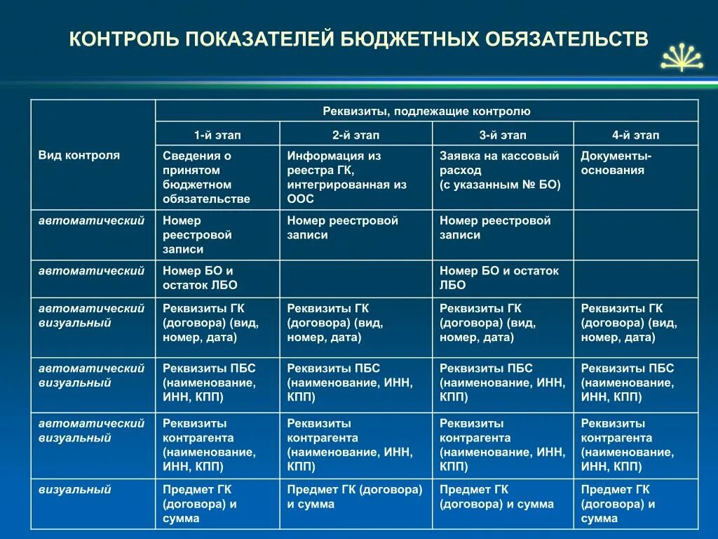 Показатели казенных учреждений. Контролиремы показатели. Критерии бюджетного обязательства. Контроль бюджета. Упреждающий контроль бюджетирование.