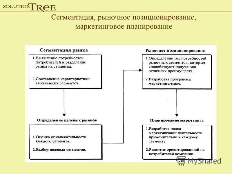 Управление маркетингом и потребители