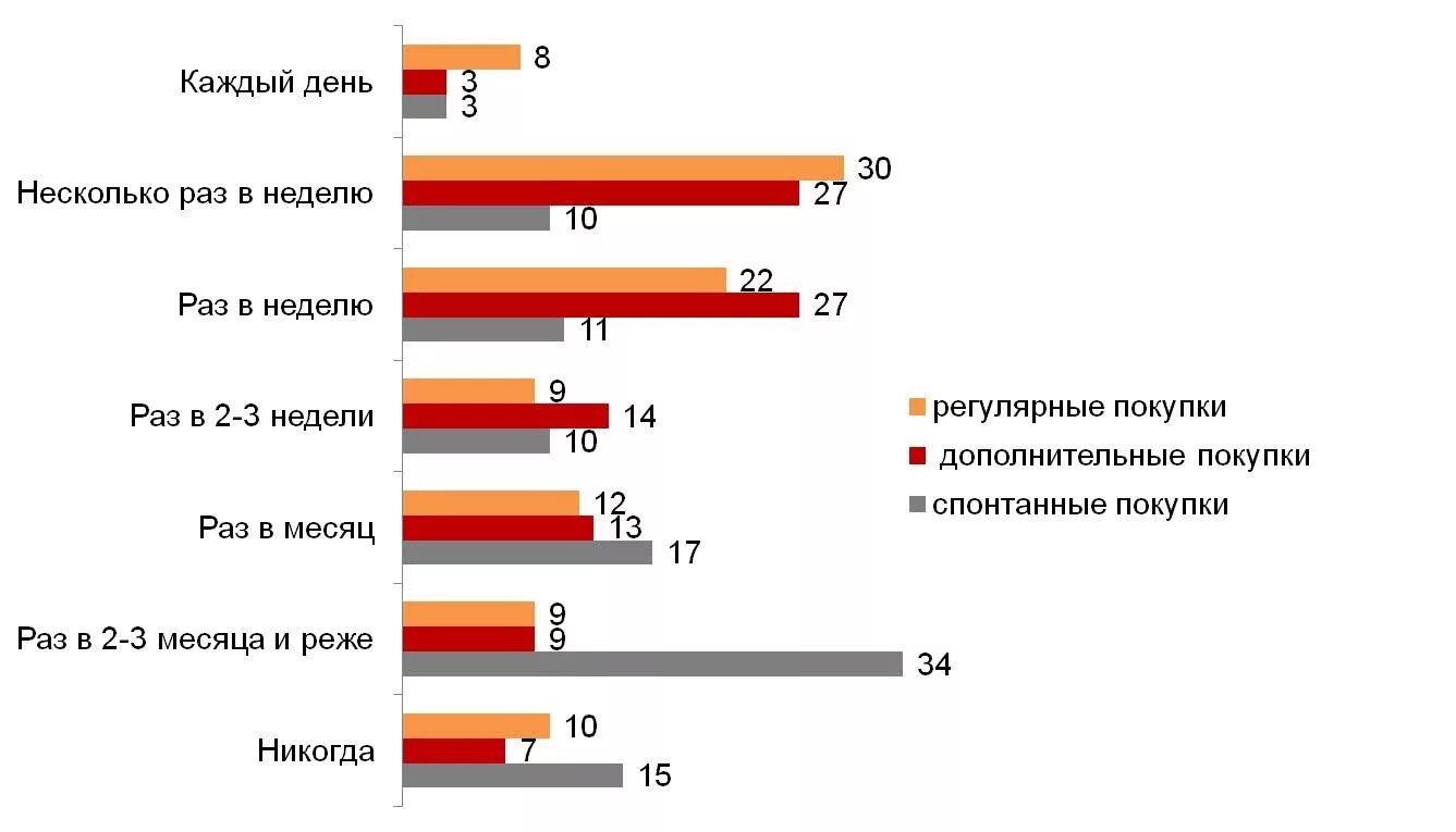 Несколько раз в неделю. Спонтанные покупки статистика. Крупные покупки примеры. Как часто вы покупаете опрос. Раз в неделю сайт