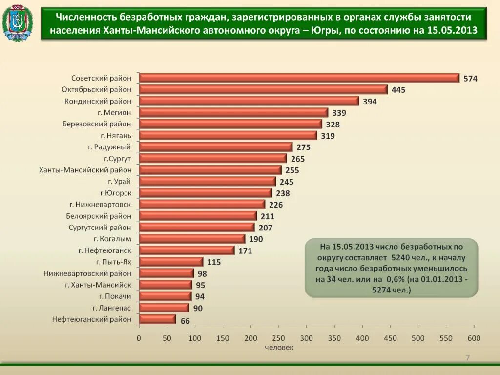 Численность ХМАО. Численность населения ХМАО. Численность зарегистрированных безработных. Ханты-Мансийский автономный округ Югра численность населения. Сколько людей в хмао