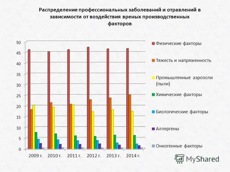 факторы вызывающие профессиональные заболевания. статистика заболеваемости медработников. структура профессиональных заболеваний медицинских работников. структура профзаболеваний в россии. перечислите показатели заболеваемости.