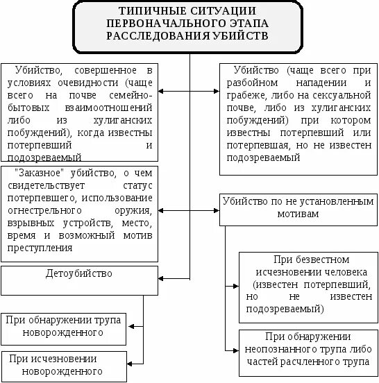 Первоначальные следственные действия при расследовании убийств. План расследования на первоначальном этапе при убийстве. Типичные следственные ситуации при расследовании убийств.