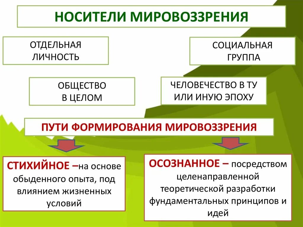 Пути становление личности. Мировоззрение его виды и формы. Формы формирования мировоззрения. Пути формирования мировоззрения. Виды мировоззрения Обществознание.