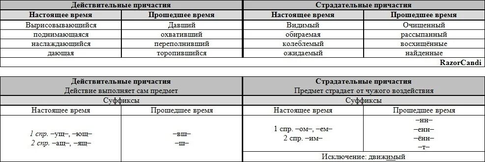 Странный поступок в суффиксе полного страдательного причастия. Действительные причастия настоящего времени и прошедшего времени. Таблица .действительные прирчастие прошедшего времени.