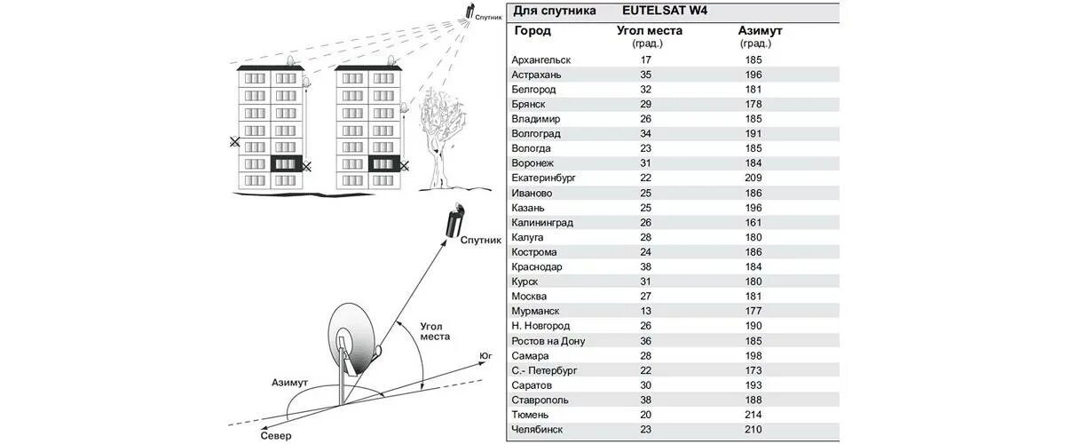 Настраиваем тарелку триколор самостоятельно. Таблица настройки спутниковой антенны Триколор. Углы установки спутниковой тарелки Триколор. Как установить спутниковое антенна схема. Спутниковое Телевидение настройка антенны своими руками.