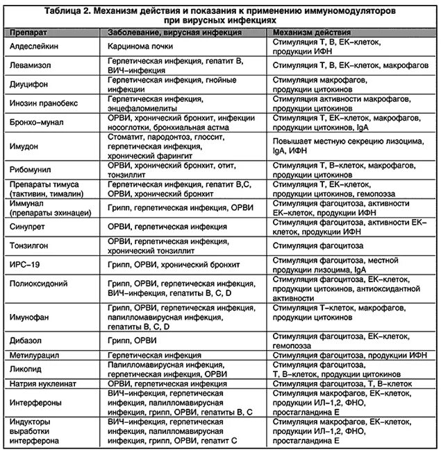 Противовирусные препараты таб. Противовирусные препараты таблица. Противовирусные препараты схема. Противовирусные препараты для детей таблица. Противовирусные препараты эффективные при орви список