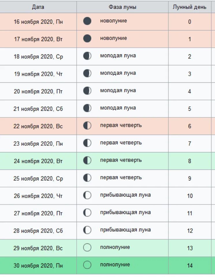 Лунный календарь на ноябрь 2020. Какого числа растущая Луна. Лунный календарь на ноябрь 2020 года. Лунный календарь Луна.