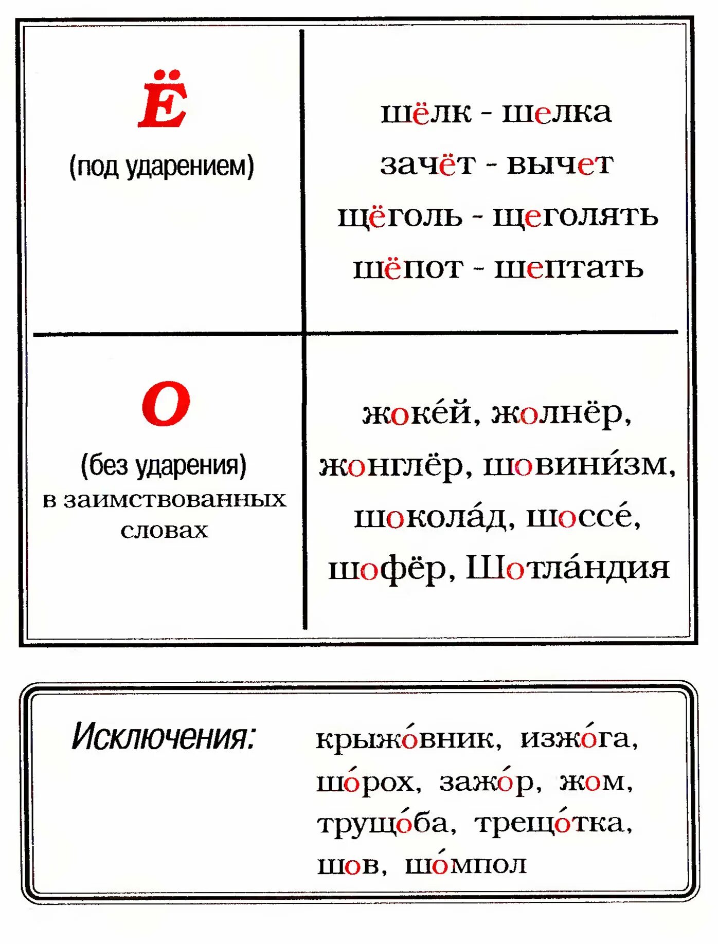 О и е после шипящих таблица. О-ё после шипящих. правило о ё после шипящих. буквы о ё после шипящих. о ё под ударением после шипящих.