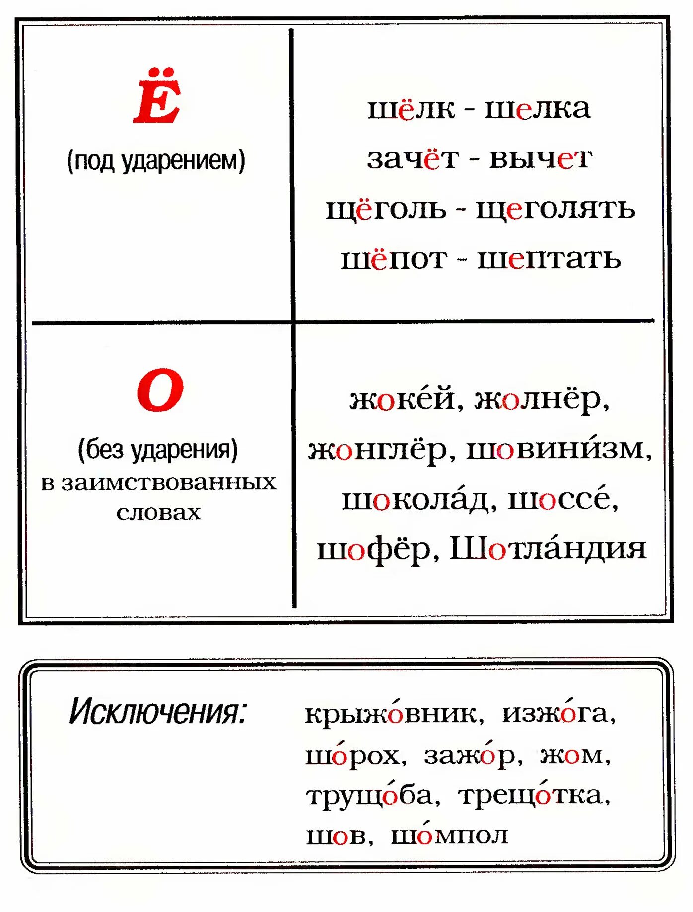 Правописание о е после шипящих тест. О-Ё после шипящих. О Ё под ударением после шипящих. О-Ё после шипящих под ударением правило. О под ударением после шипящих.